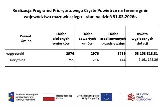   Realizacja Programu Priorytetowego Czyste Powietrze na&nbsp;terenie gmin  wojew&oacute;dztwa mazowieckiego &ndash; stan na&nbsp;dzień 31.03.2026r.   Powiat                    Gmina 	Liczba złożonych wniosk&oacute;w 	Liczba zawartych um&oacute;w 	Liczba zrealizowanych przedsięwzięć  	Kwota wypłaconych dotacji   węgrowski 	2976 	2976 	1739 	53 153 813,81  Korytnica 	255 	214 	144 	6 161 173,26         